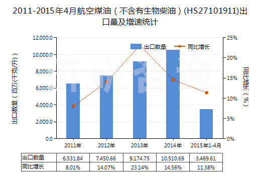 2011-2015年4月航空煤油（不含有生物柴油）(HS27101911)出口量及增速統(tǒng)計
